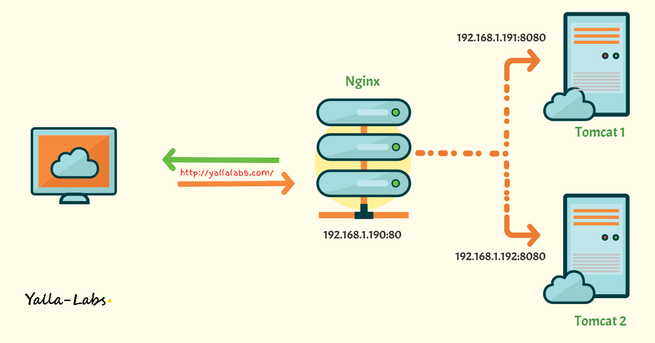 nginx tomcat load balancing sticky session